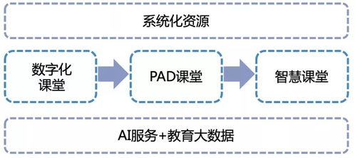 人工智能賦能下智慧課堂的深度建設路徑與應用軟件開發策略
